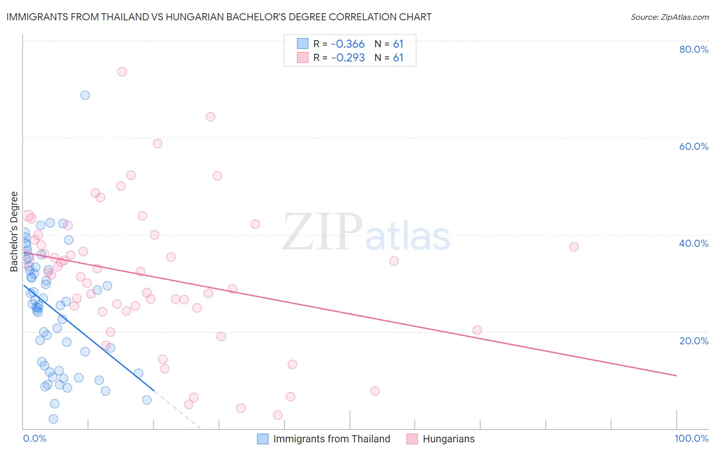 Immigrants from Thailand vs Hungarian Bachelor's Degree