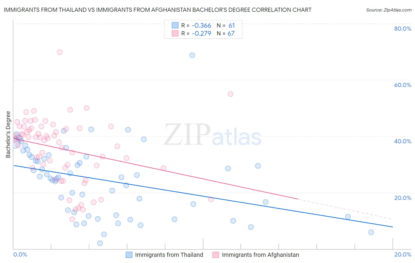 Immigrants from Thailand vs Immigrants from Afghanistan Bachelor's Degree