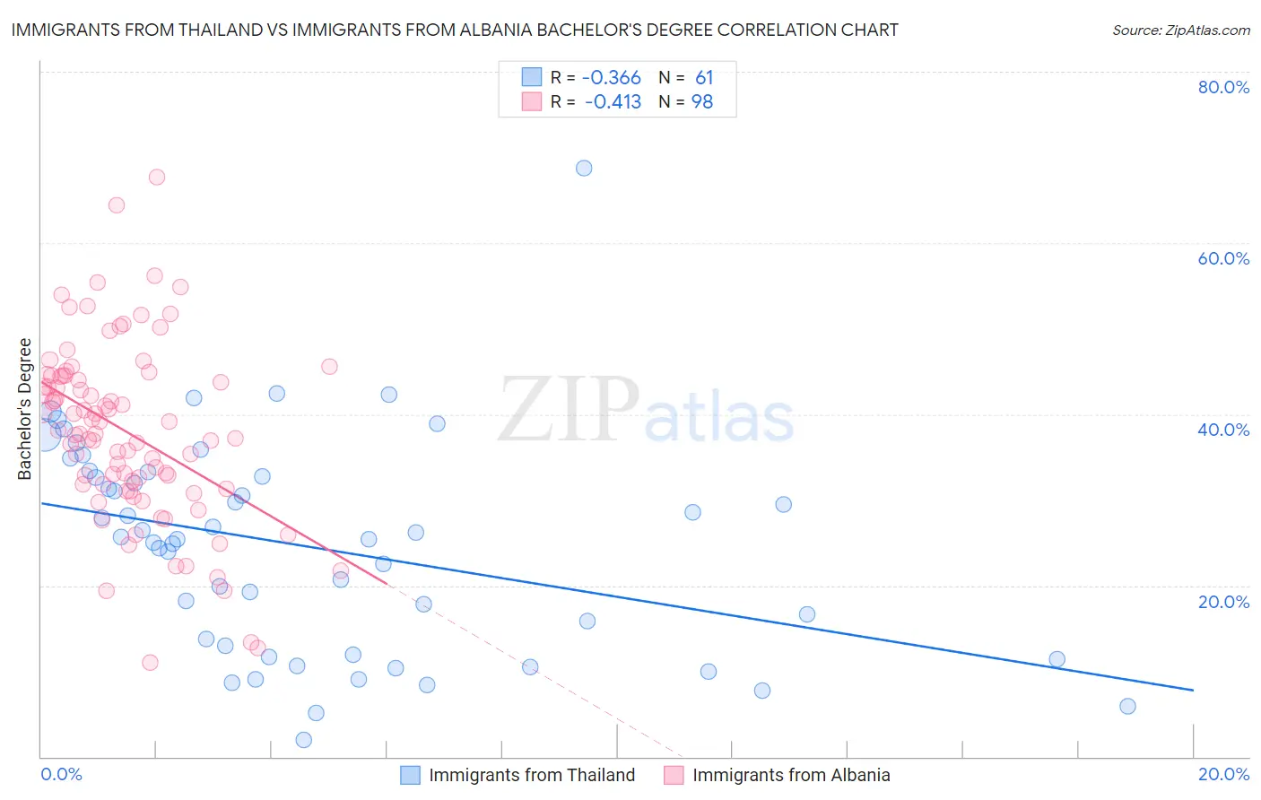 Immigrants from Thailand vs Immigrants from Albania Bachelor's Degree