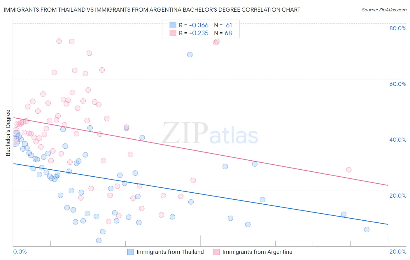 Immigrants from Thailand vs Immigrants from Argentina Bachelor's Degree