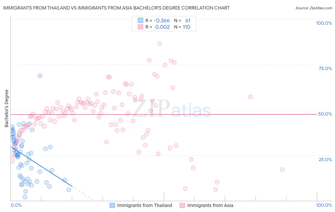 Immigrants from Thailand vs Immigrants from Asia Bachelor's Degree