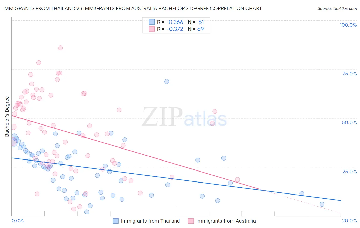 Immigrants from Thailand vs Immigrants from Australia Bachelor's Degree