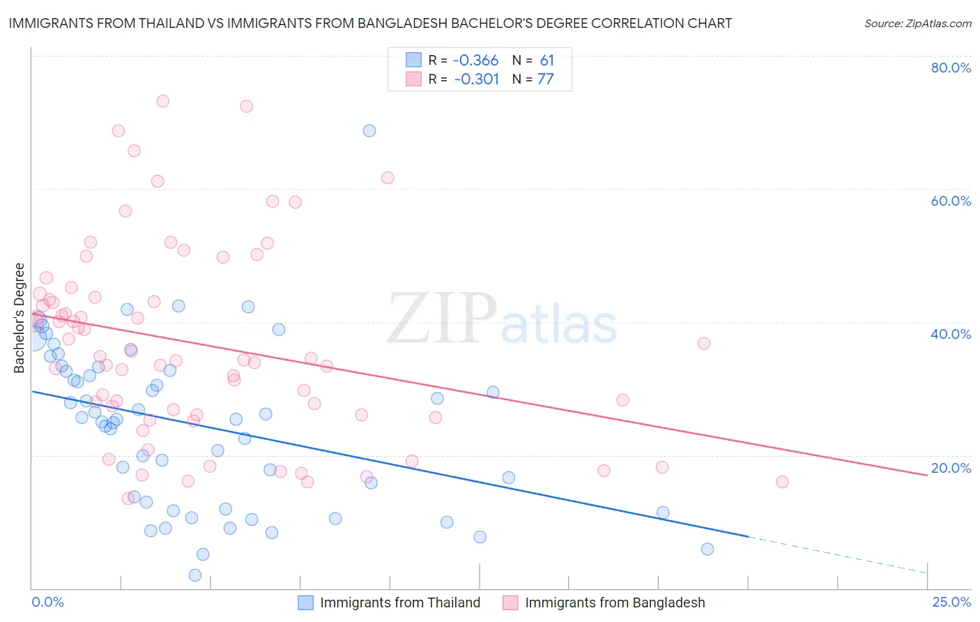Immigrants from Thailand vs Immigrants from Bangladesh Bachelor's Degree