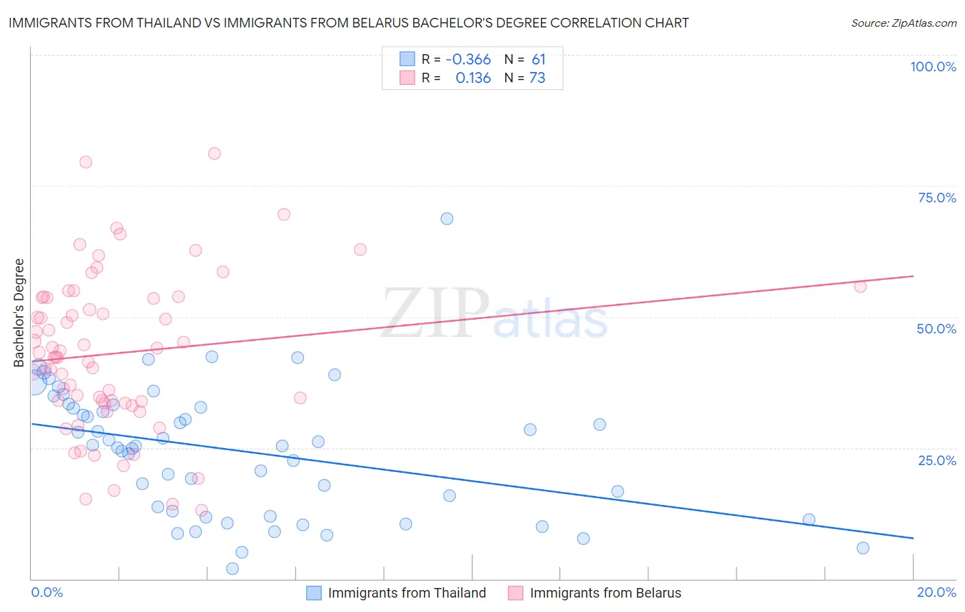 Immigrants from Thailand vs Immigrants from Belarus Bachelor's Degree