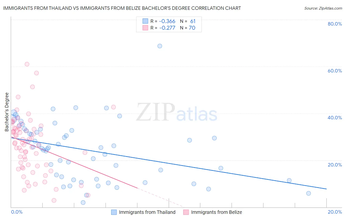 Immigrants from Thailand vs Immigrants from Belize Bachelor's Degree