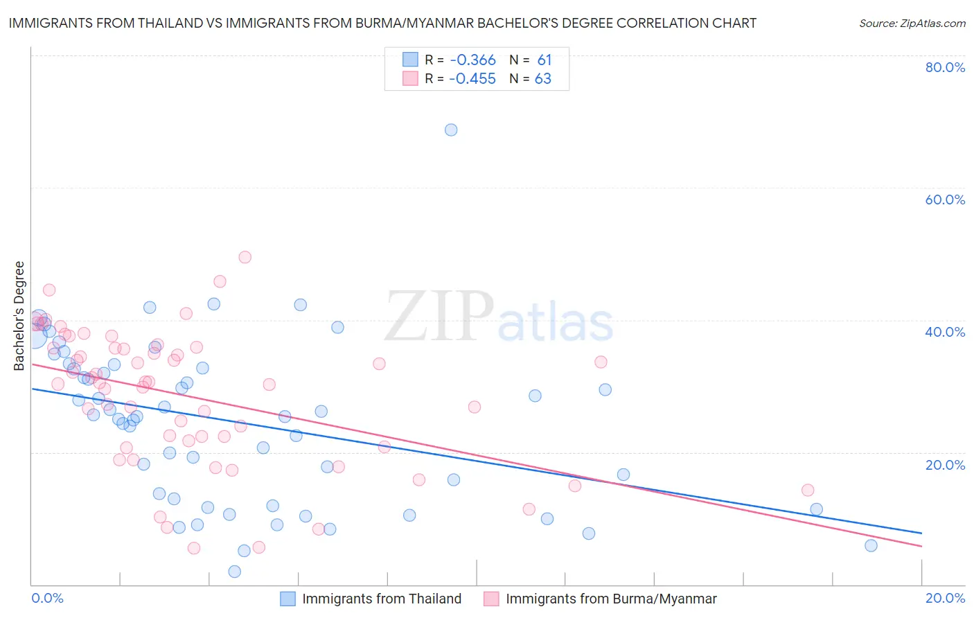 Immigrants from Thailand vs Immigrants from Burma/Myanmar Bachelor's Degree