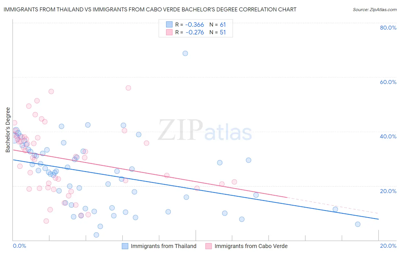 Immigrants from Thailand vs Immigrants from Cabo Verde Bachelor's Degree