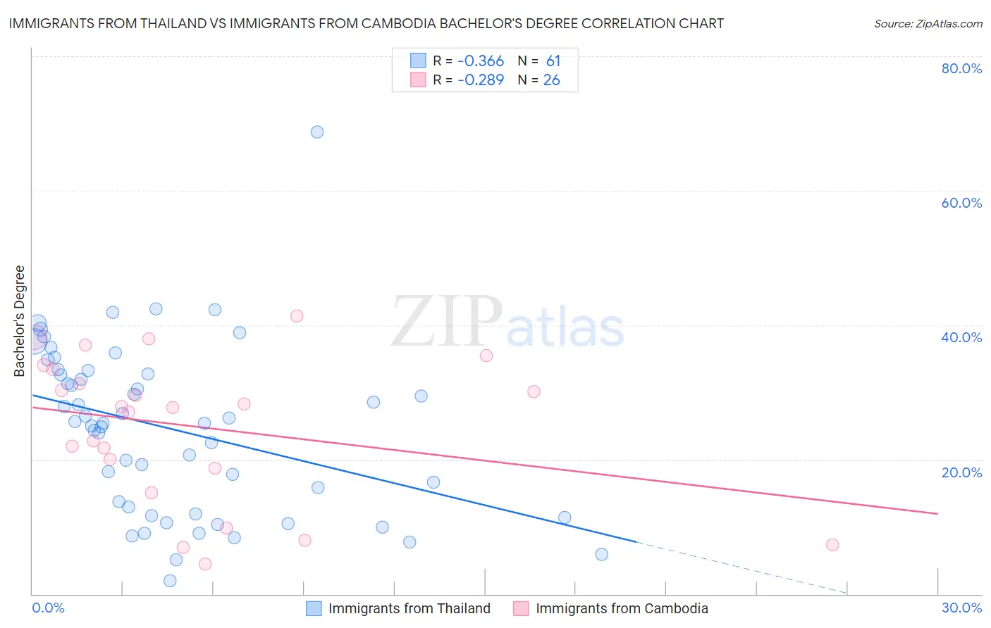 Immigrants from Thailand vs Immigrants from Cambodia Bachelor's Degree