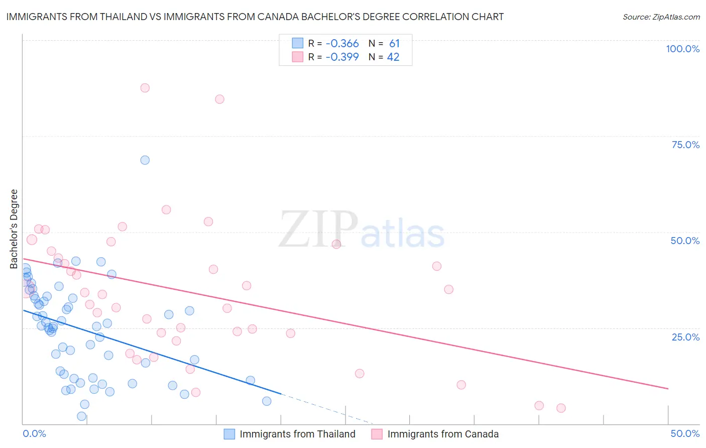 Immigrants from Thailand vs Immigrants from Canada Bachelor's Degree