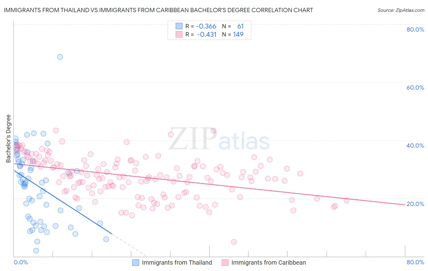 Immigrants from Thailand vs Immigrants from Caribbean Bachelor's Degree