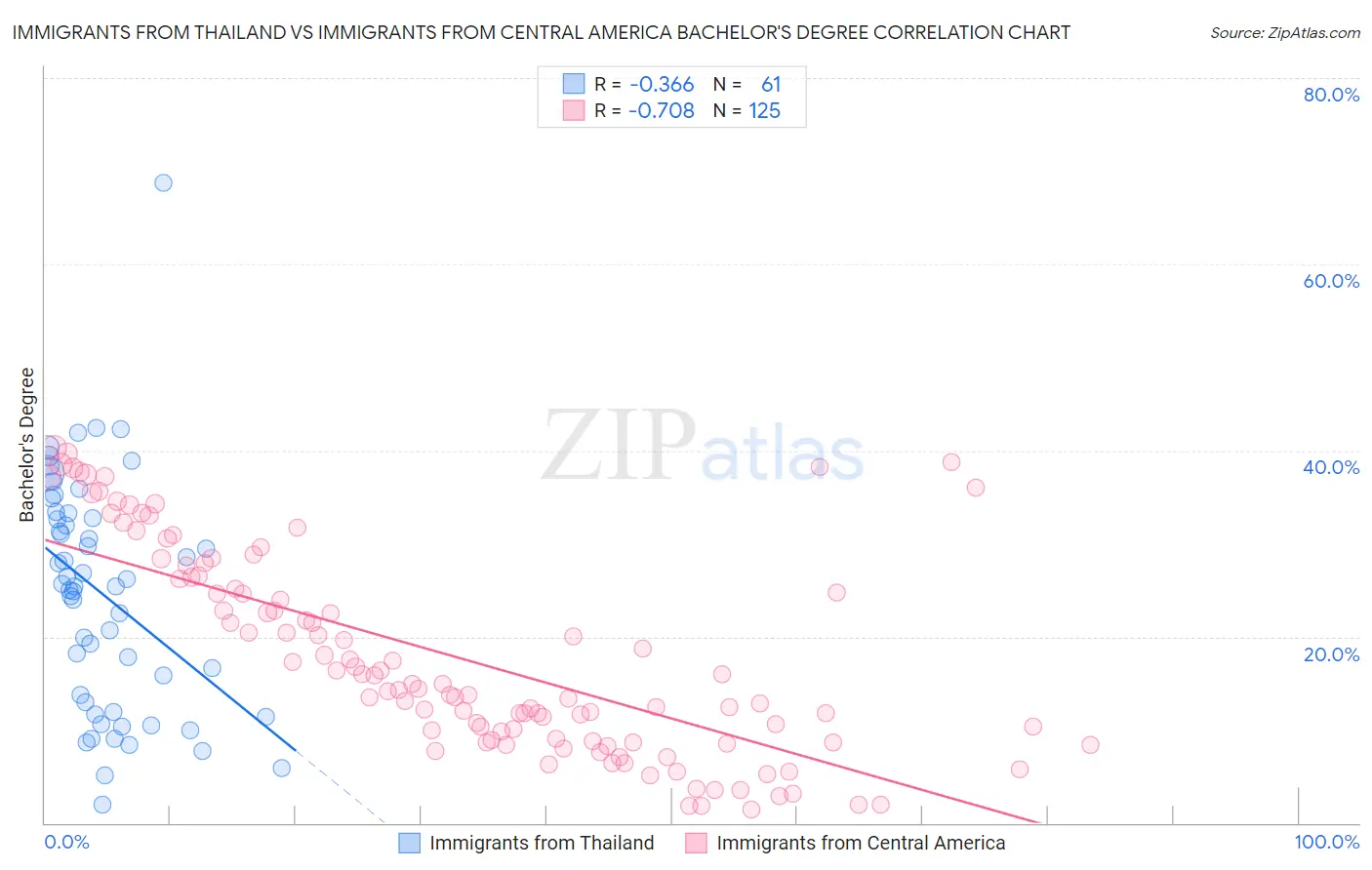 Immigrants from Thailand vs Immigrants from Central America Bachelor's Degree