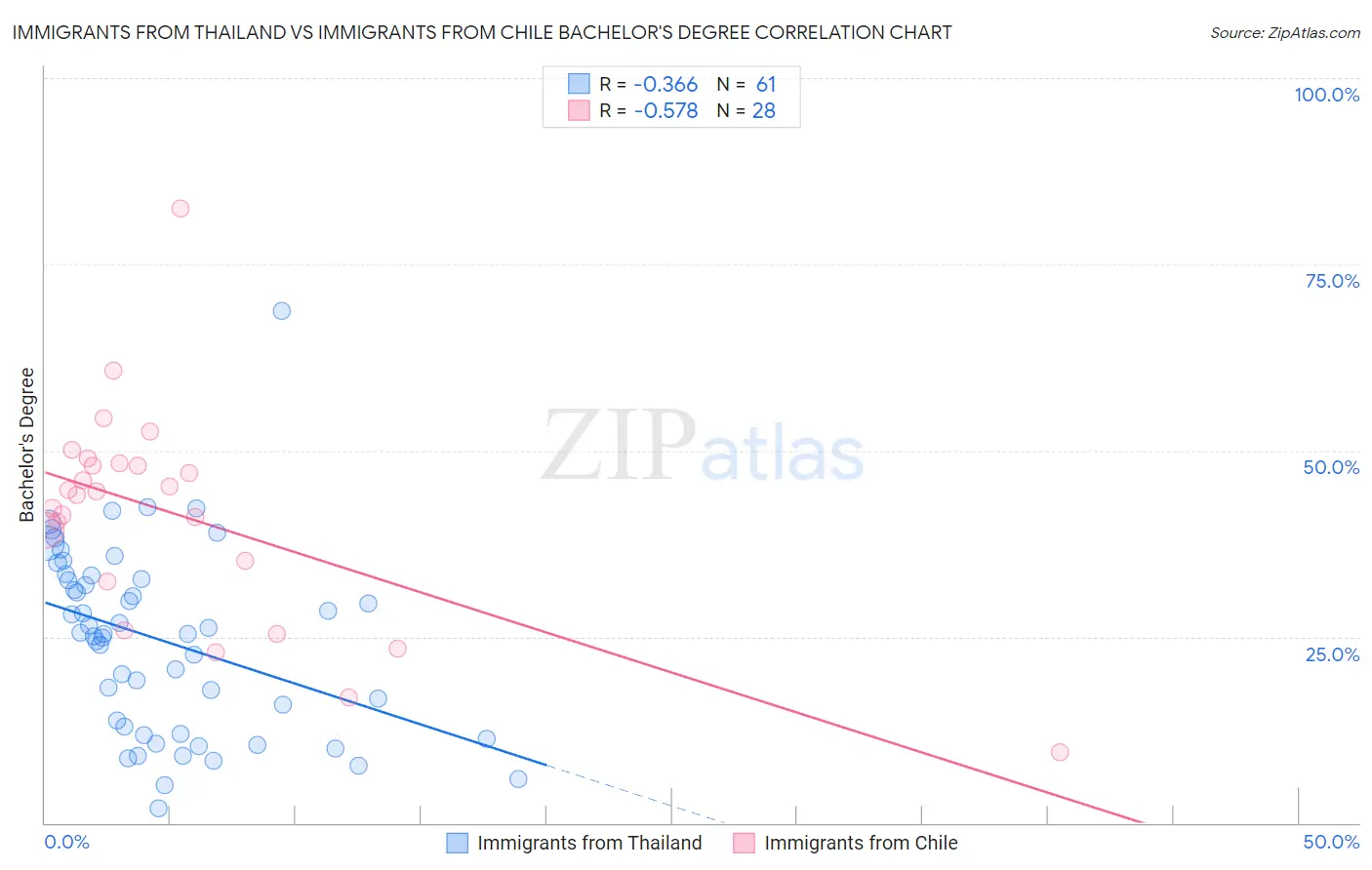 Immigrants from Thailand vs Immigrants from Chile Bachelor's Degree