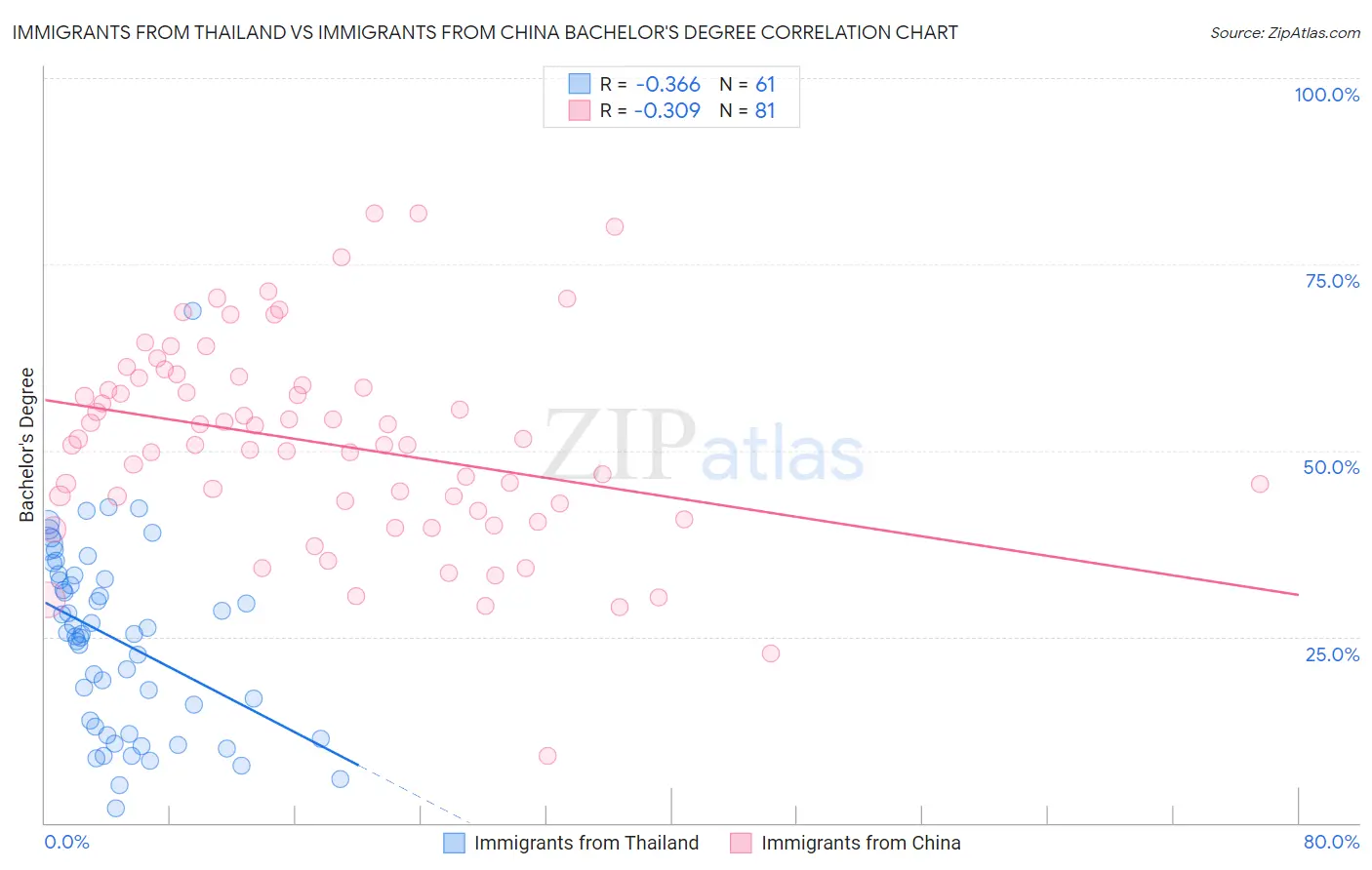 Immigrants from Thailand vs Immigrants from China Bachelor's Degree