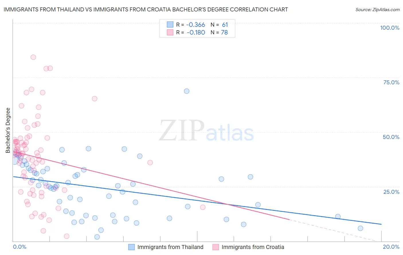 Immigrants from Thailand vs Immigrants from Croatia Bachelor's Degree