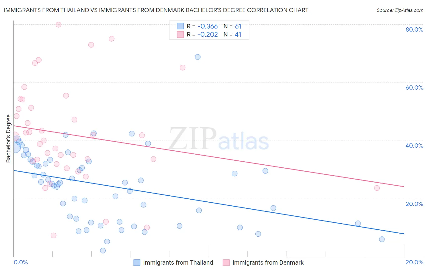 Immigrants from Thailand vs Immigrants from Denmark Bachelor's Degree