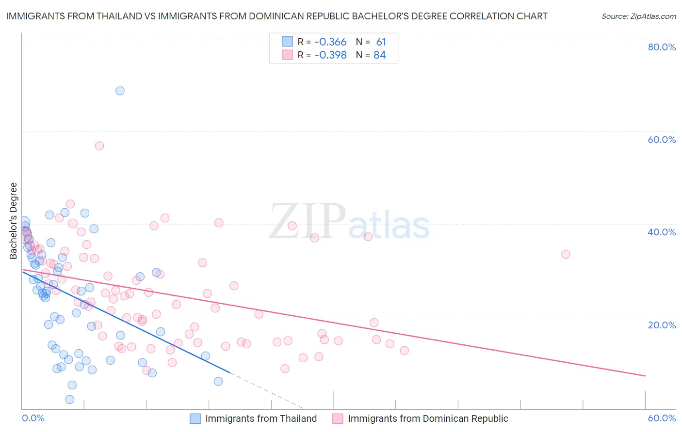 Immigrants from Thailand vs Immigrants from Dominican Republic Bachelor's Degree