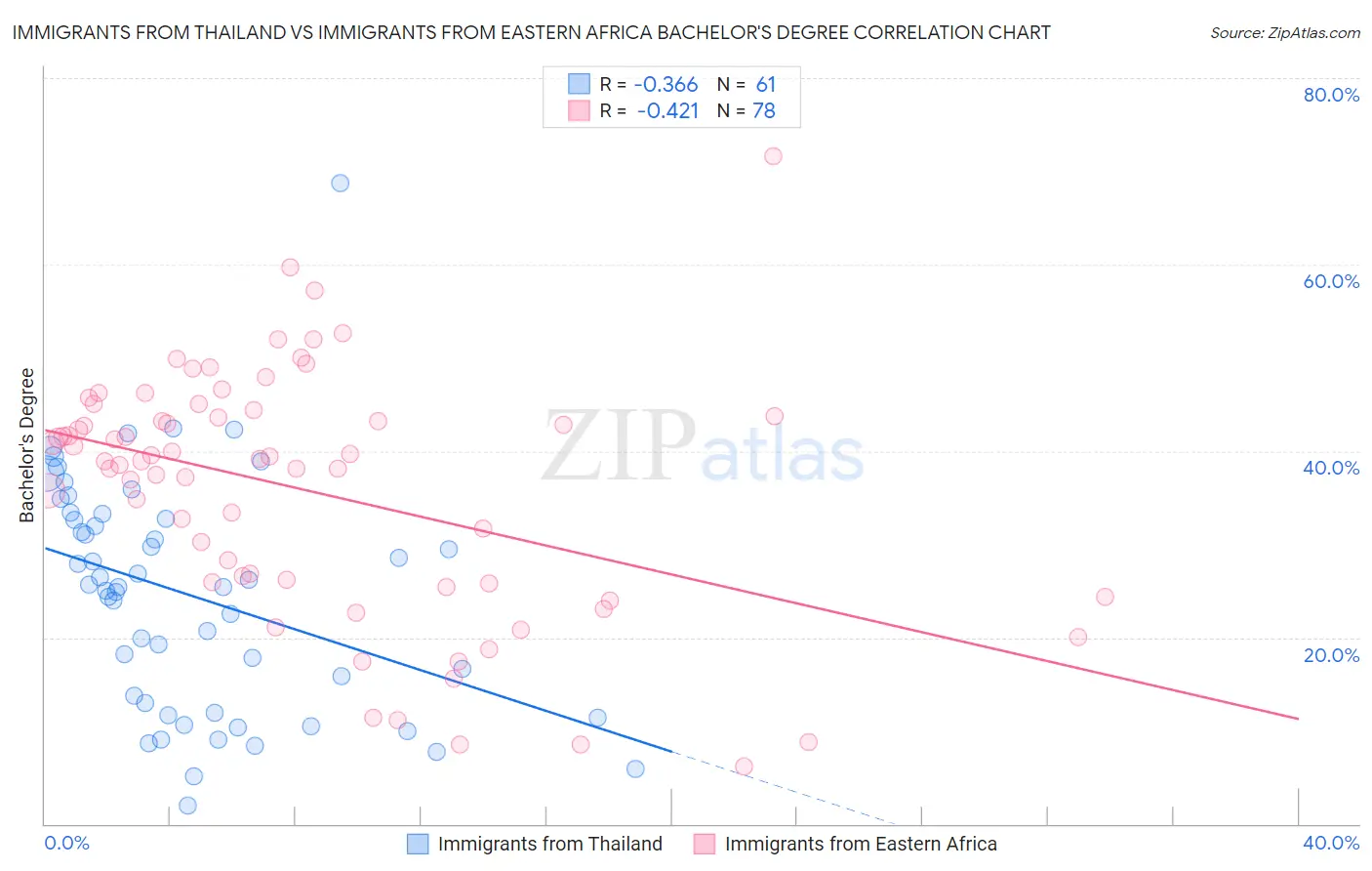 Immigrants from Thailand vs Immigrants from Eastern Africa Bachelor's Degree