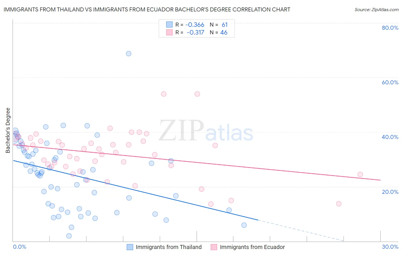 Immigrants from Thailand vs Immigrants from Ecuador Bachelor's Degree