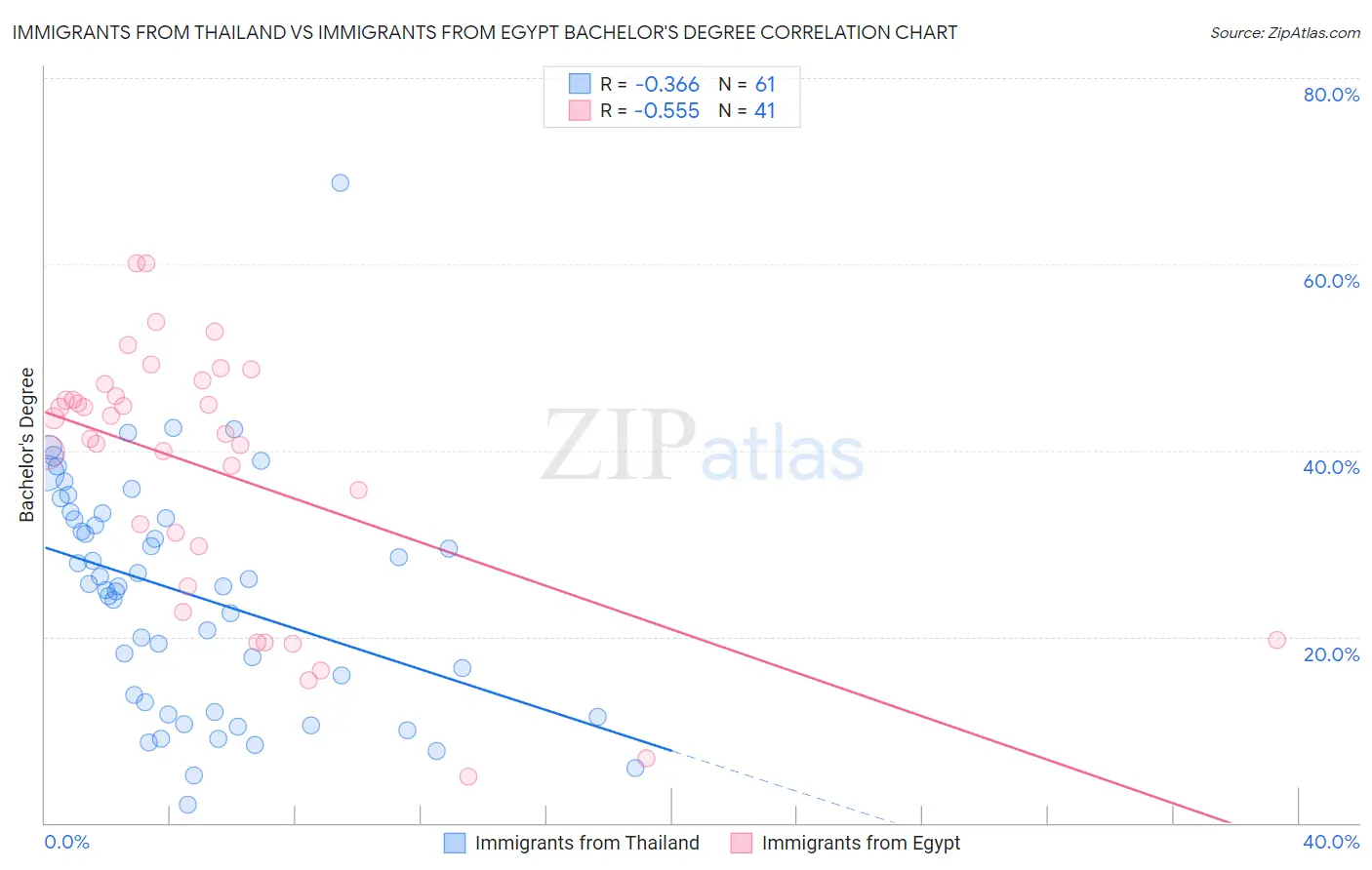 Immigrants from Thailand vs Immigrants from Egypt Bachelor's Degree