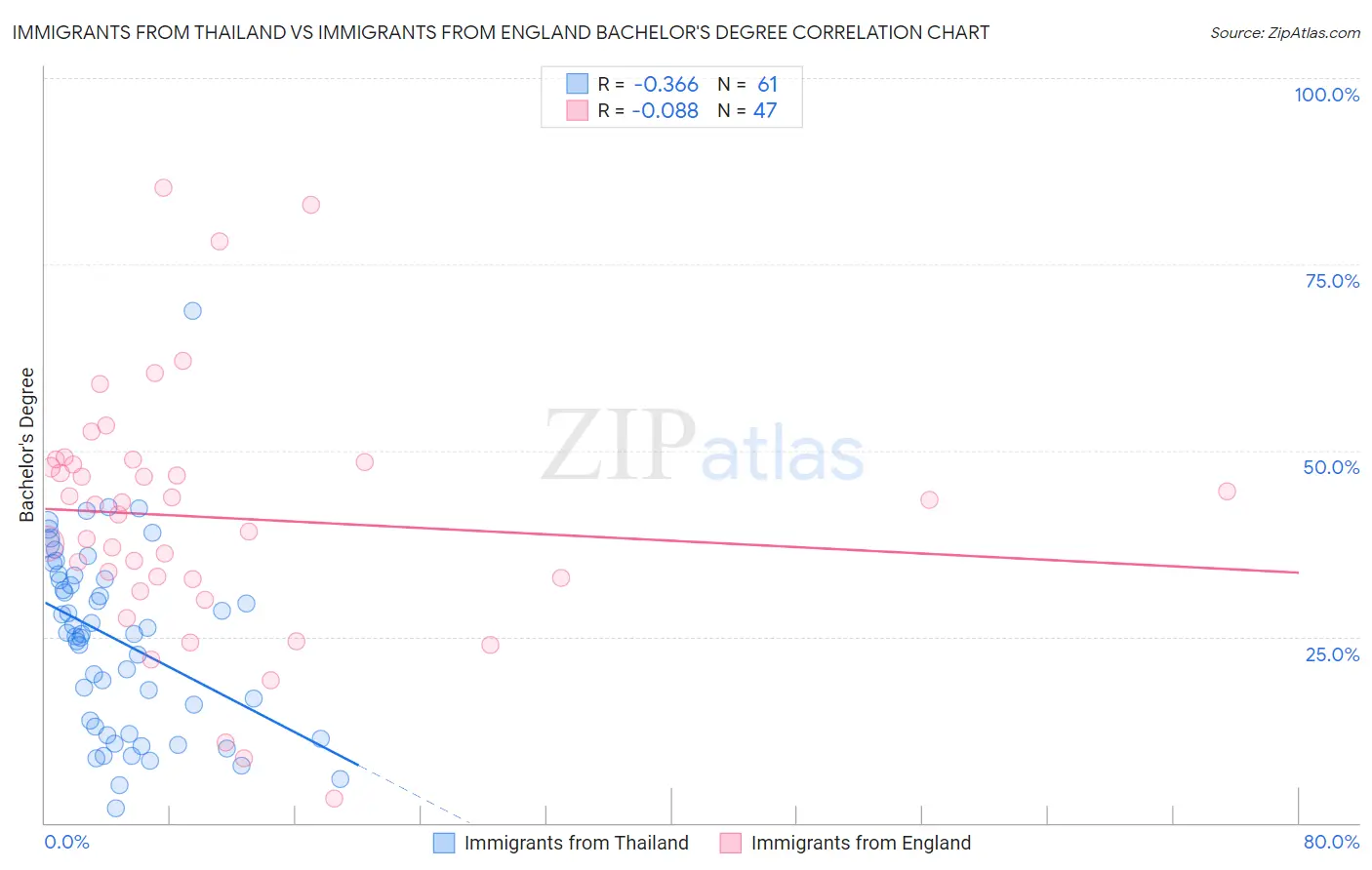 Immigrants from Thailand vs Immigrants from England Bachelor's Degree