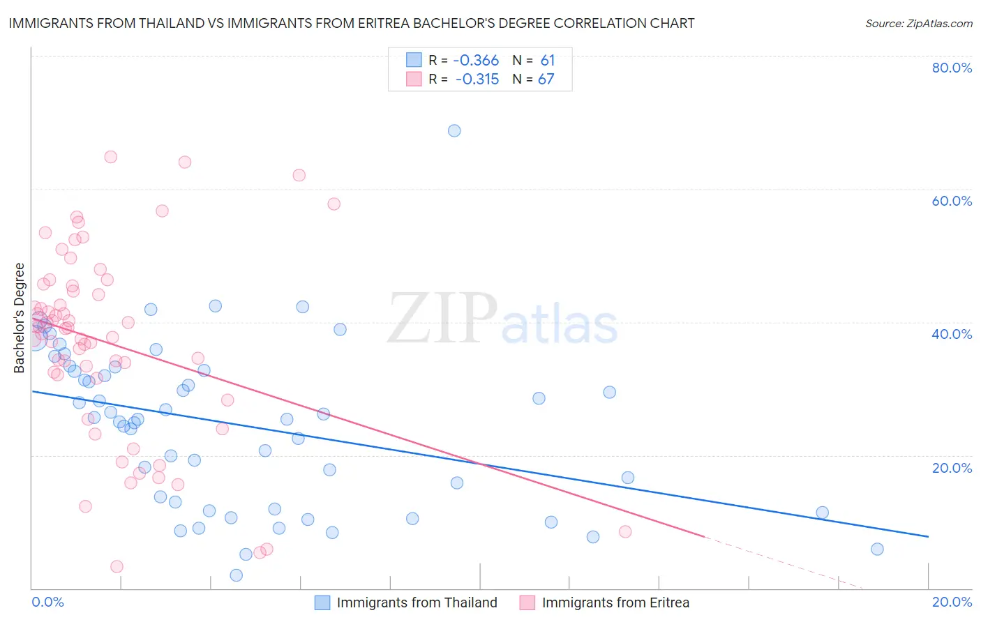 Immigrants from Thailand vs Immigrants from Eritrea Bachelor's Degree