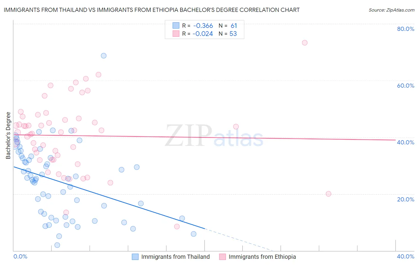 Immigrants from Thailand vs Immigrants from Ethiopia Bachelor's Degree