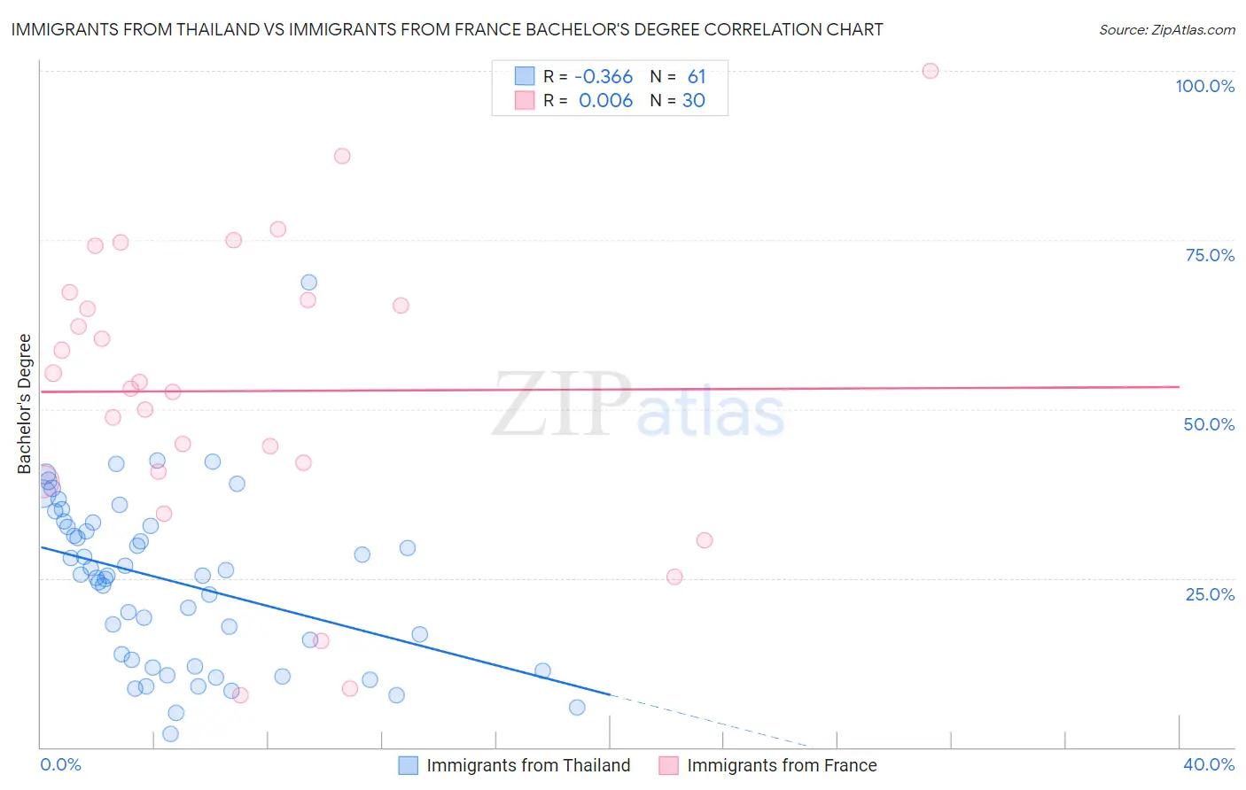 Immigrants from Thailand vs Immigrants from France Bachelor's Degree