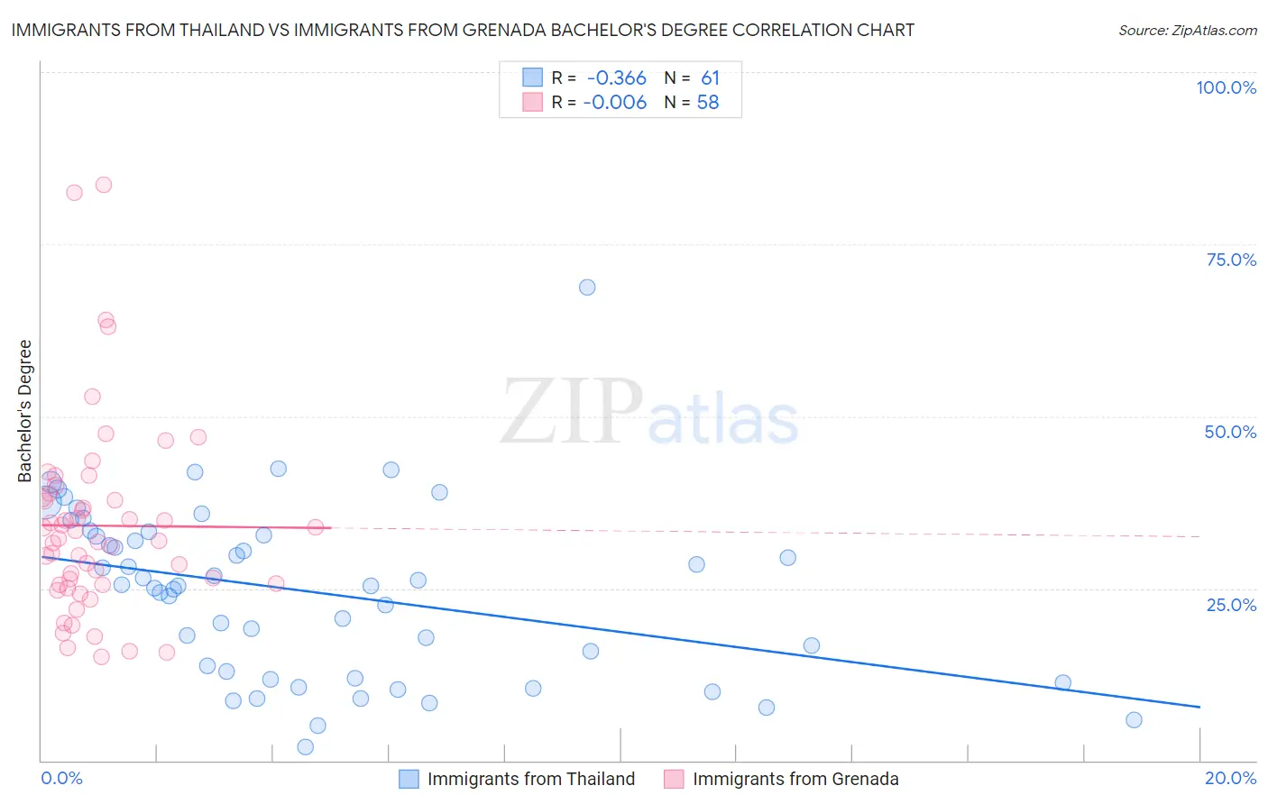 Immigrants from Thailand vs Immigrants from Grenada Bachelor's Degree