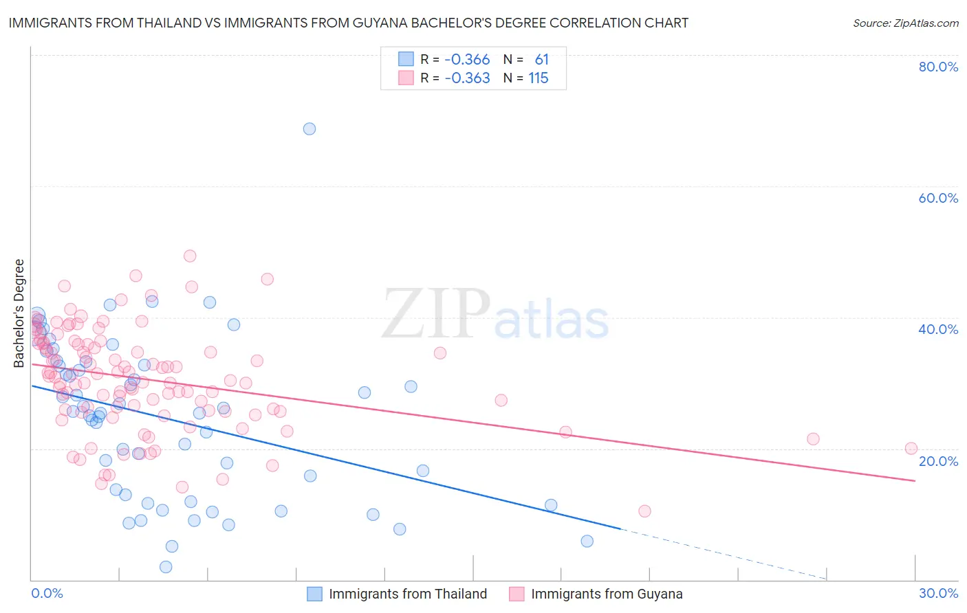 Immigrants from Thailand vs Immigrants from Guyana Bachelor's Degree