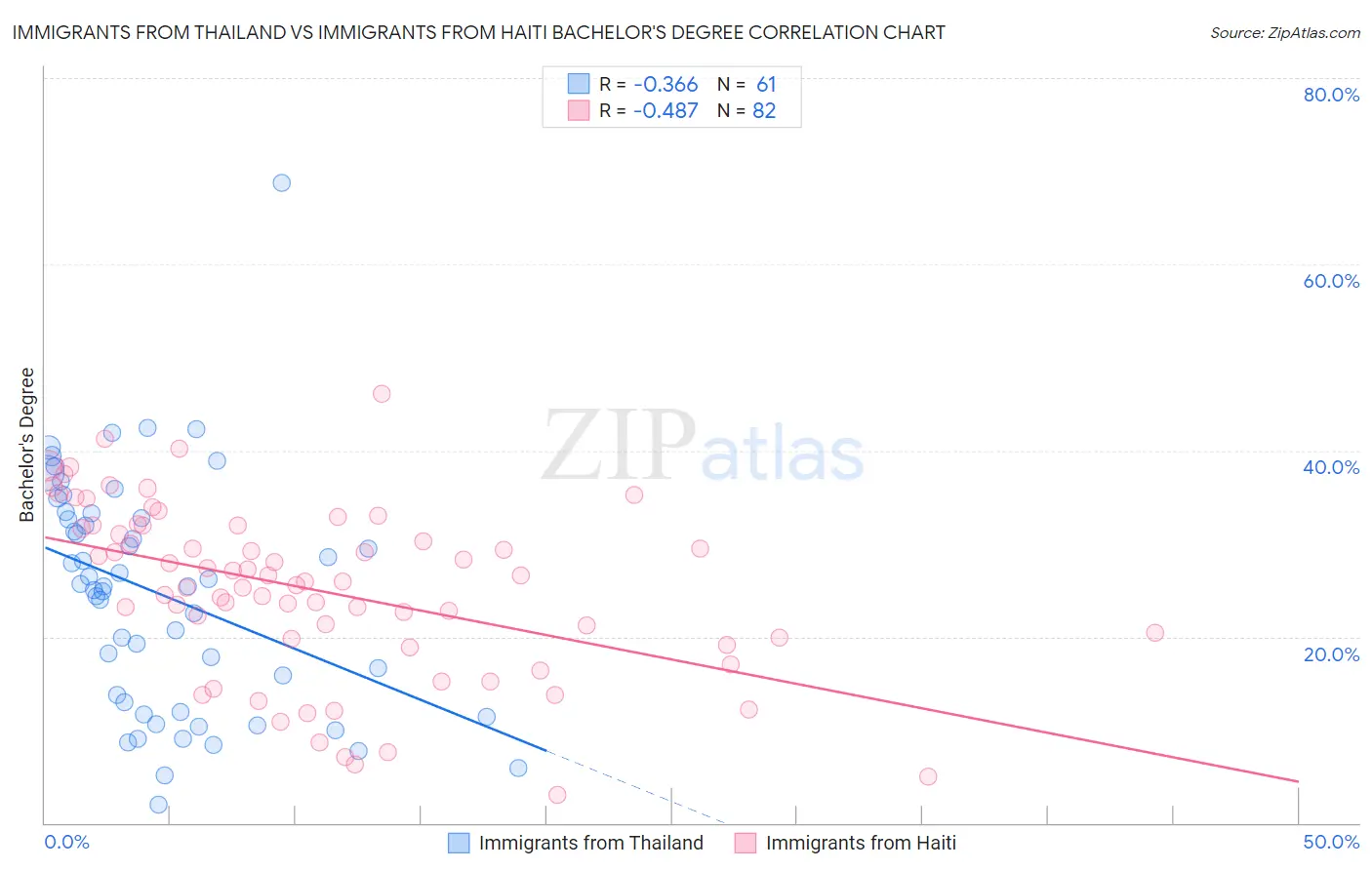 Immigrants from Thailand vs Immigrants from Haiti Bachelor's Degree