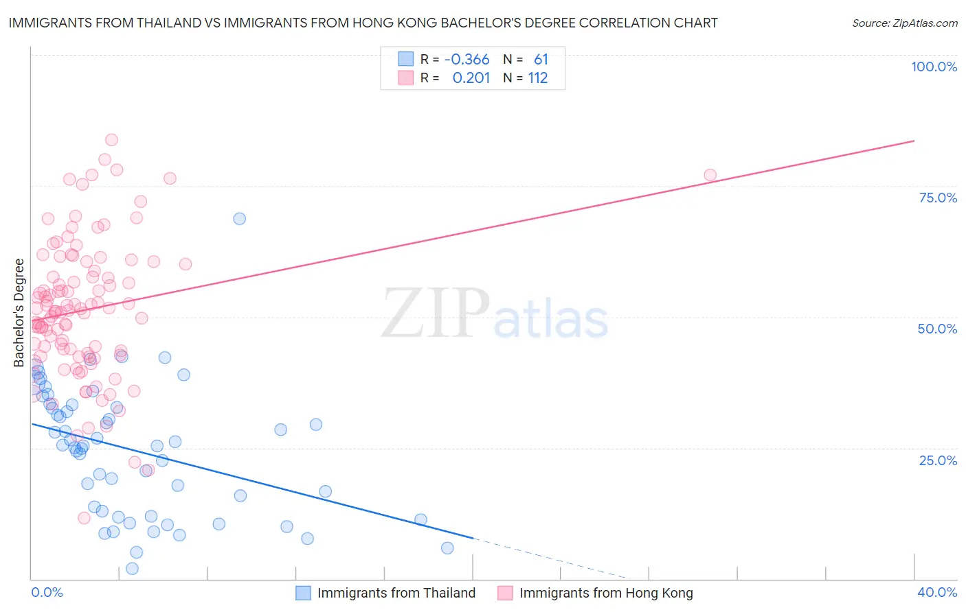 Immigrants from Thailand vs Immigrants from Hong Kong Bachelor's Degree