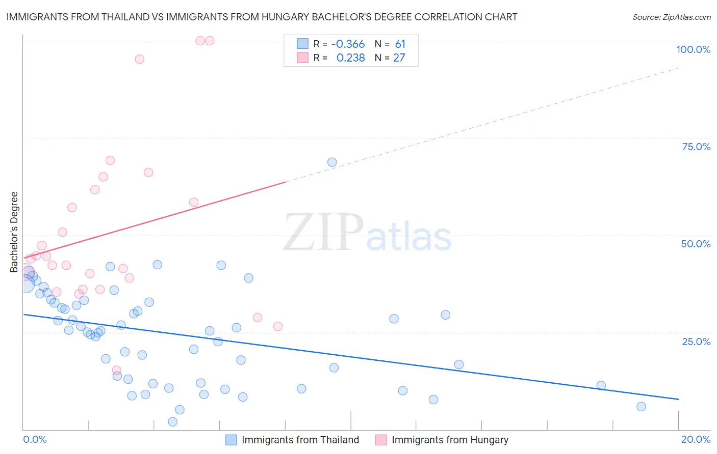Immigrants from Thailand vs Immigrants from Hungary Bachelor's Degree