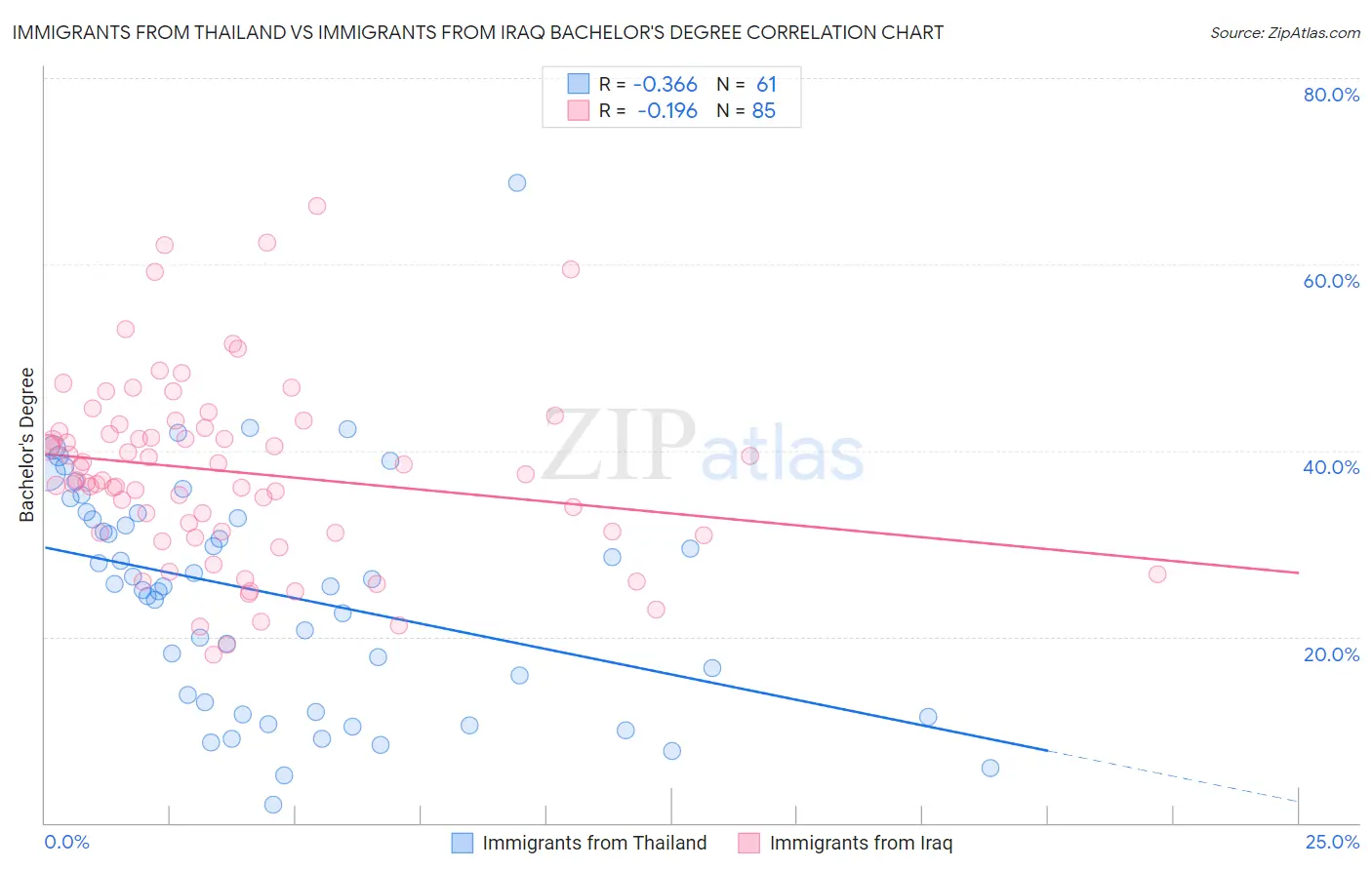 Immigrants from Thailand vs Immigrants from Iraq Bachelor's Degree