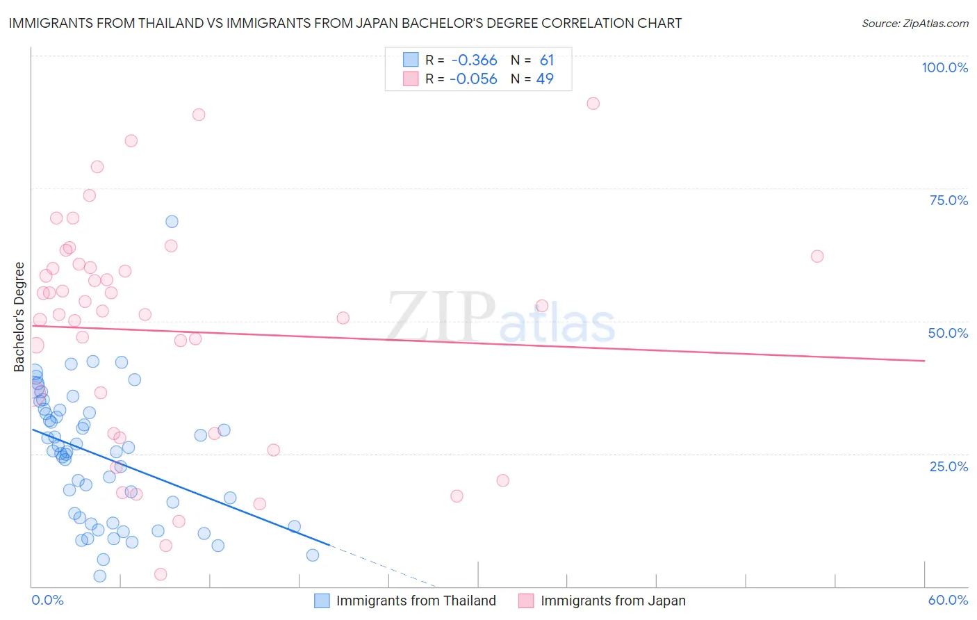 Immigrants from Thailand vs Immigrants from Japan Bachelor's Degree