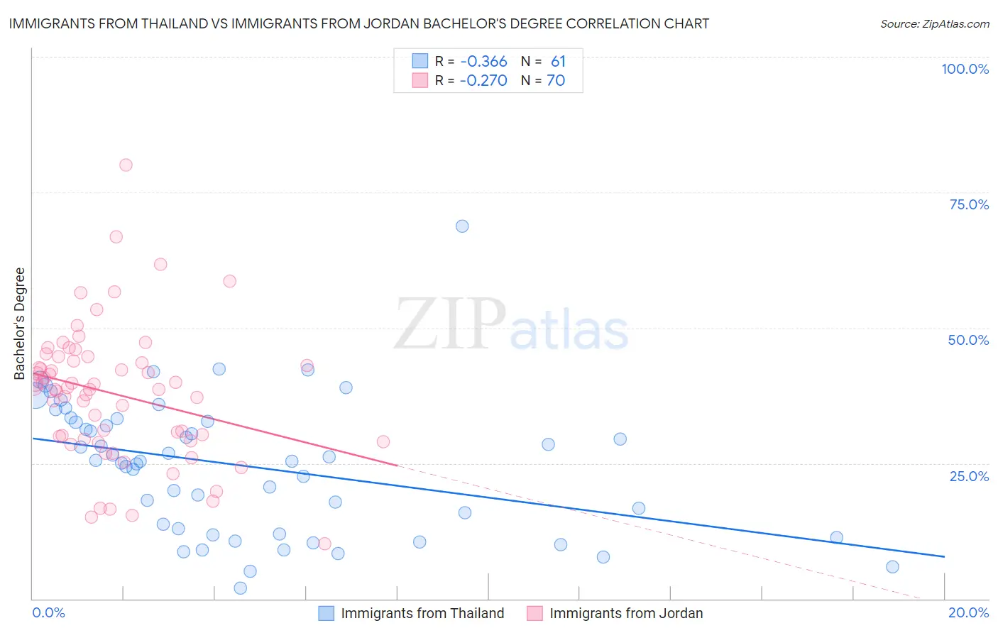 Immigrants from Thailand vs Immigrants from Jordan Bachelor's Degree