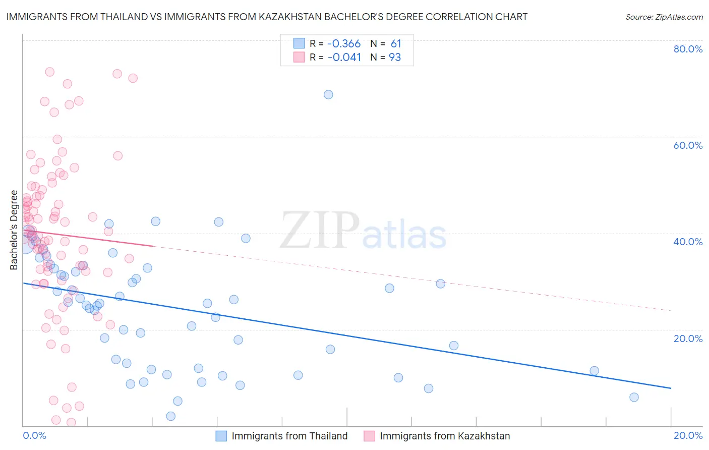 Immigrants from Thailand vs Immigrants from Kazakhstan Bachelor's Degree