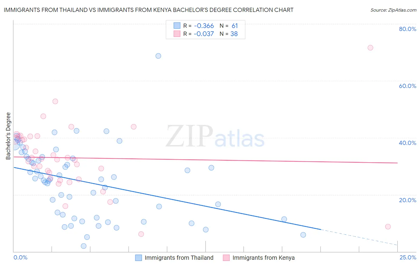 Immigrants from Thailand vs Immigrants from Kenya Bachelor's Degree