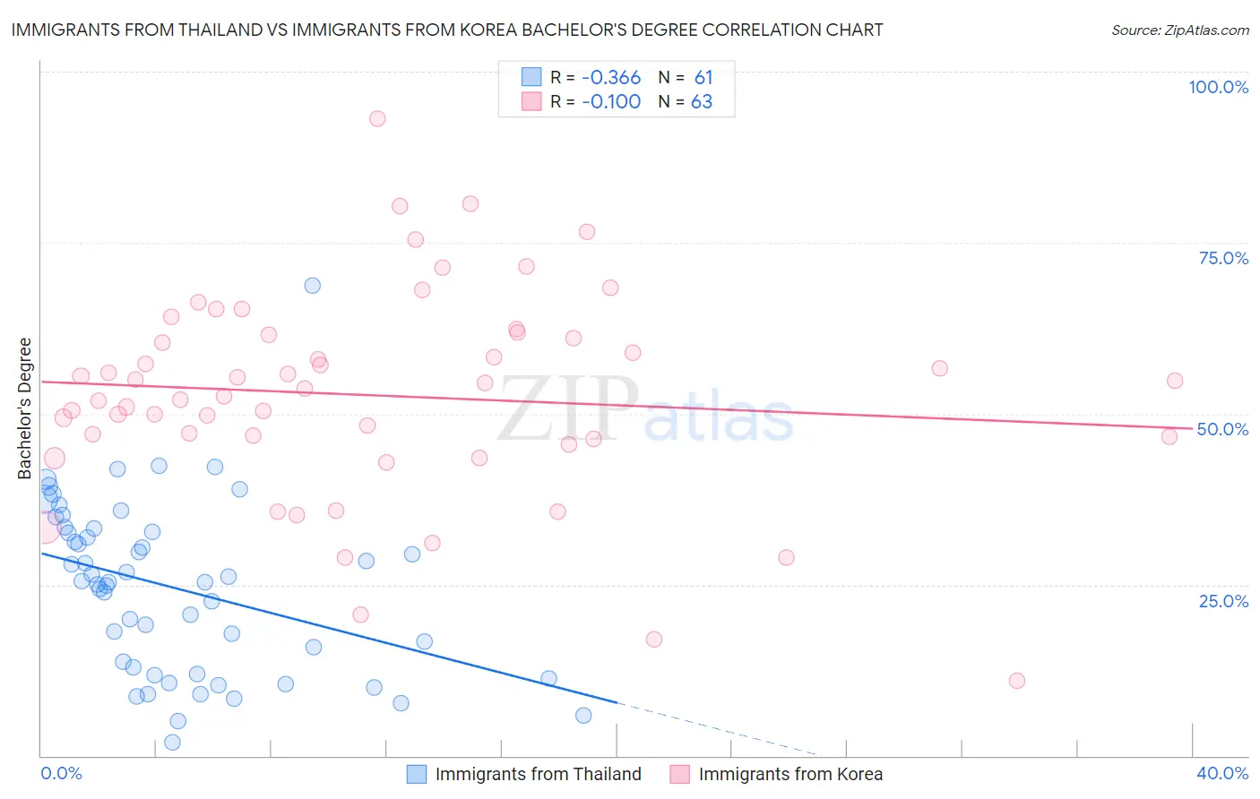 Immigrants from Thailand vs Immigrants from Korea Bachelor's Degree