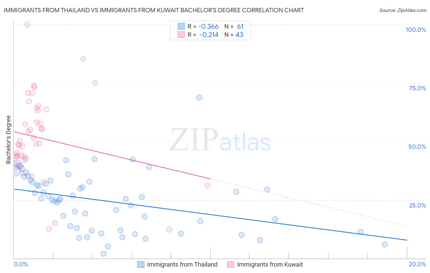 Immigrants from Thailand vs Immigrants from Kuwait Bachelor's Degree