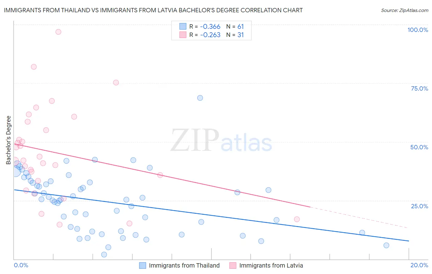 Immigrants from Thailand vs Immigrants from Latvia Bachelor's Degree