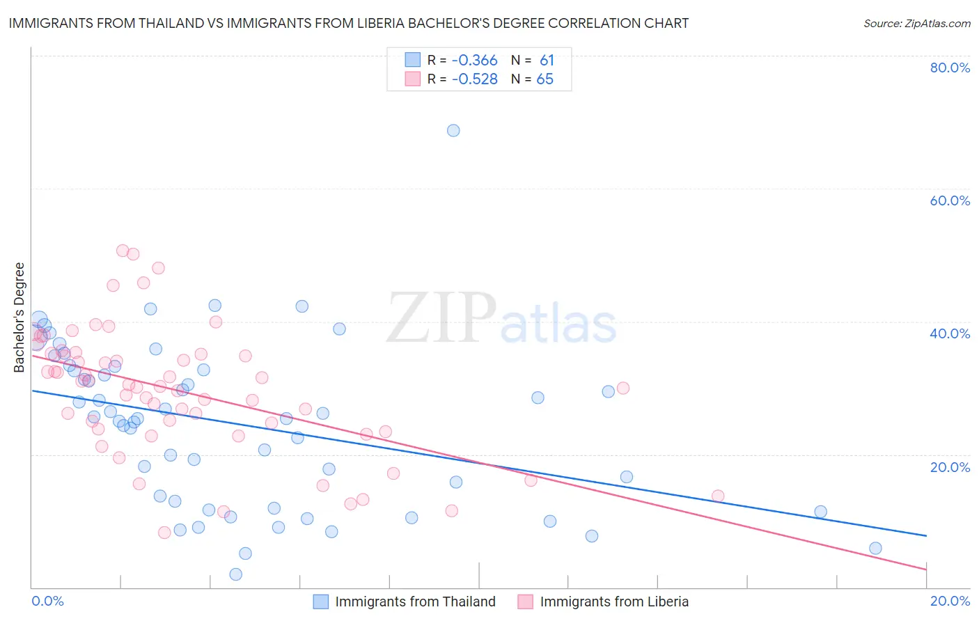 Immigrants from Thailand vs Immigrants from Liberia Bachelor's Degree