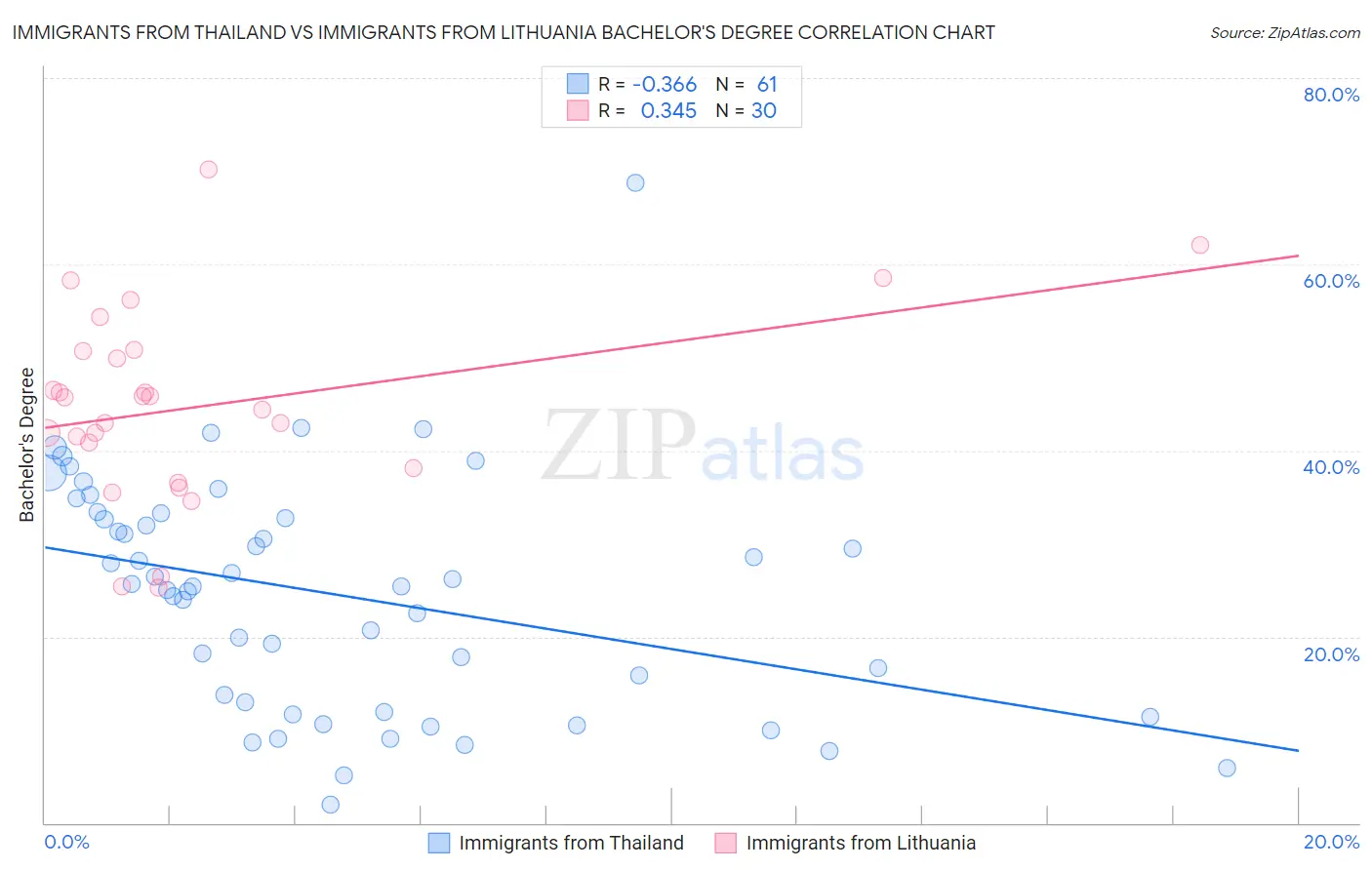Immigrants from Thailand vs Immigrants from Lithuania Bachelor's Degree