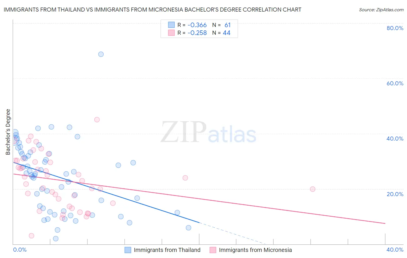 Immigrants from Thailand vs Immigrants from Micronesia Bachelor's Degree