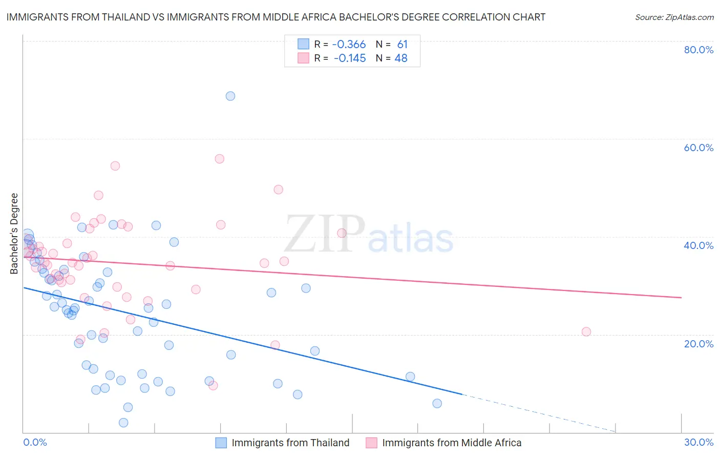 Immigrants from Thailand vs Immigrants from Middle Africa Bachelor's Degree