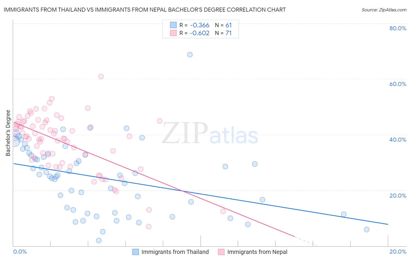 Immigrants from Thailand vs Immigrants from Nepal Bachelor's Degree