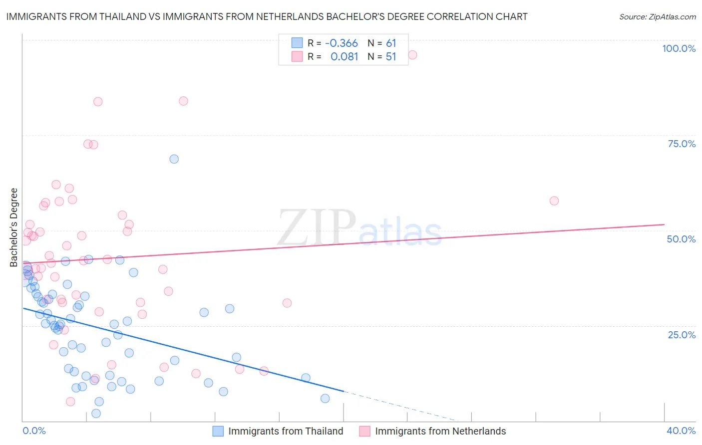 Immigrants from Thailand vs Immigrants from Netherlands Bachelor's Degree