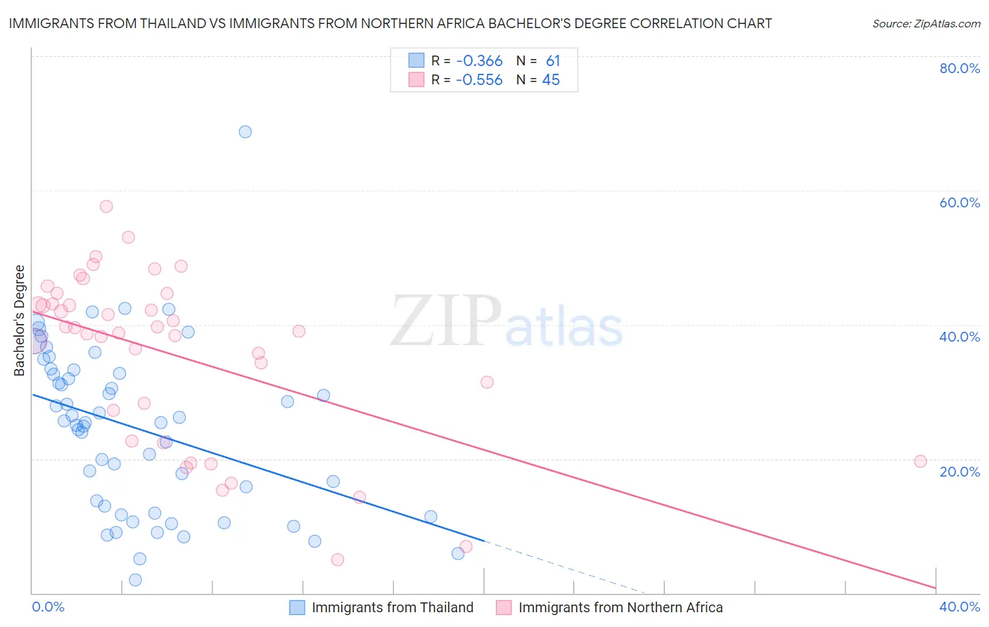 Immigrants from Thailand vs Immigrants from Northern Africa Bachelor's Degree