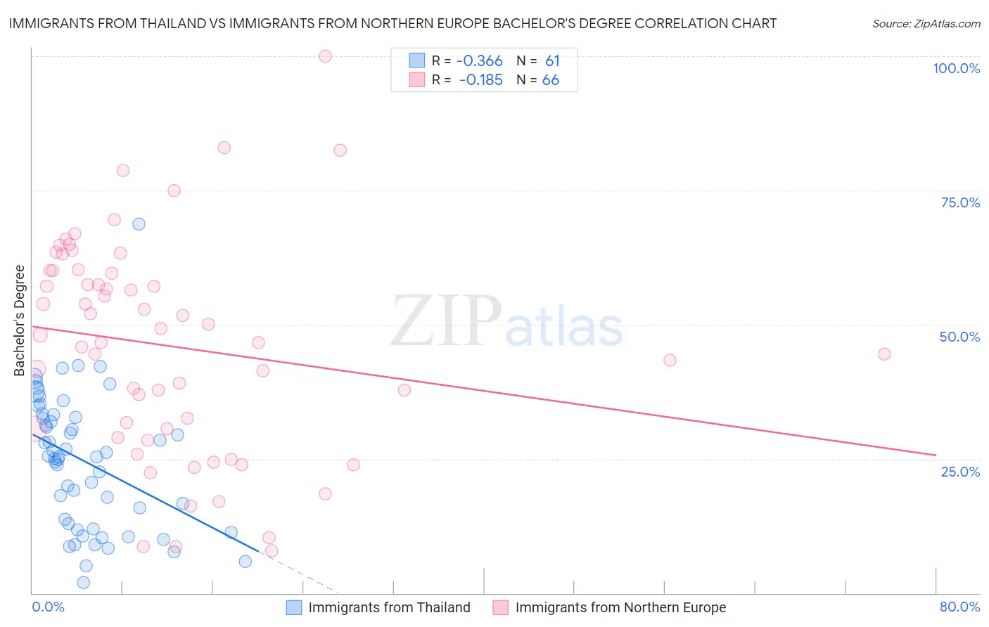 Immigrants from Thailand vs Immigrants from Northern Europe Bachelor's Degree