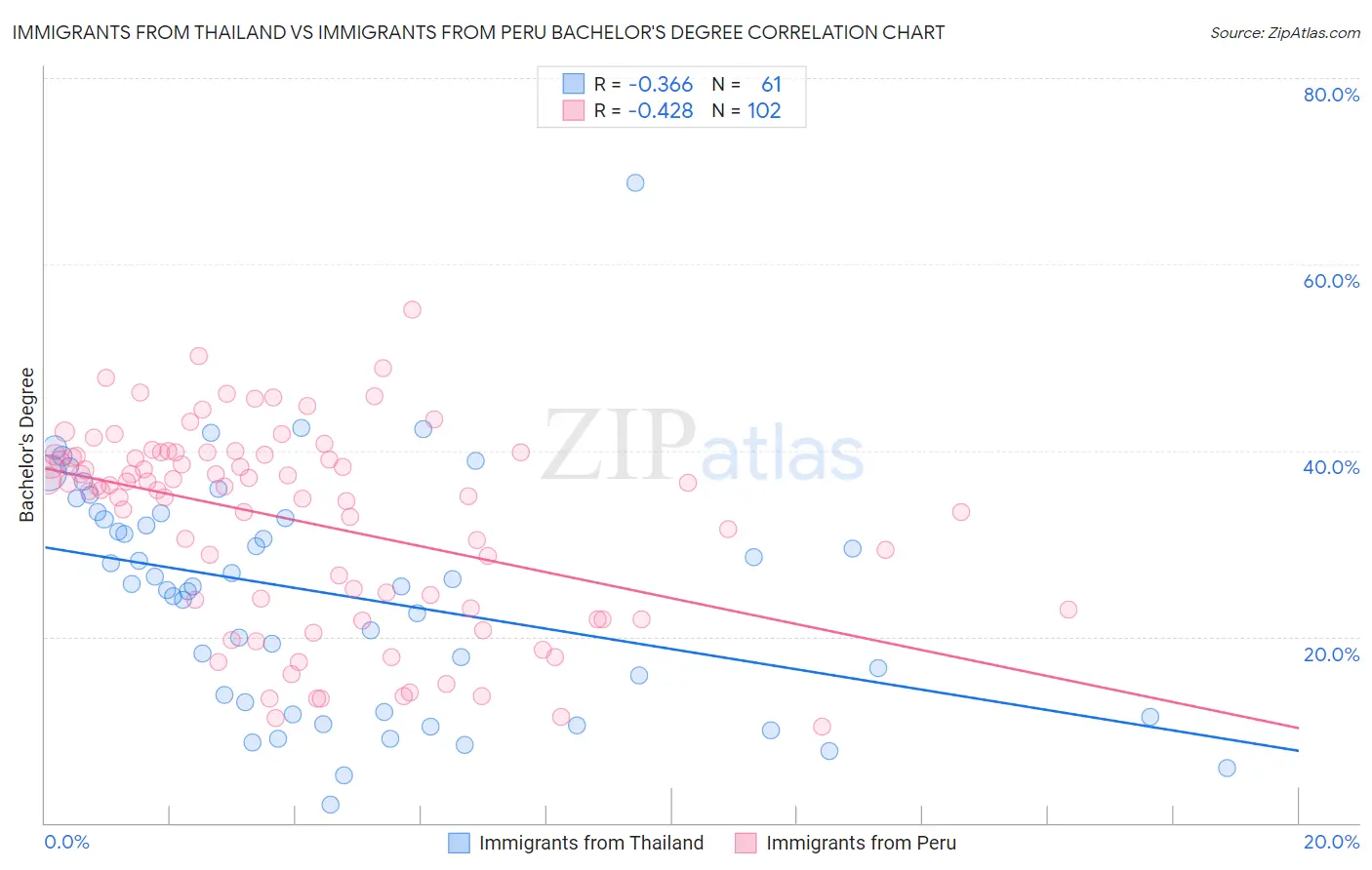 Immigrants from Thailand vs Immigrants from Peru Bachelor's Degree