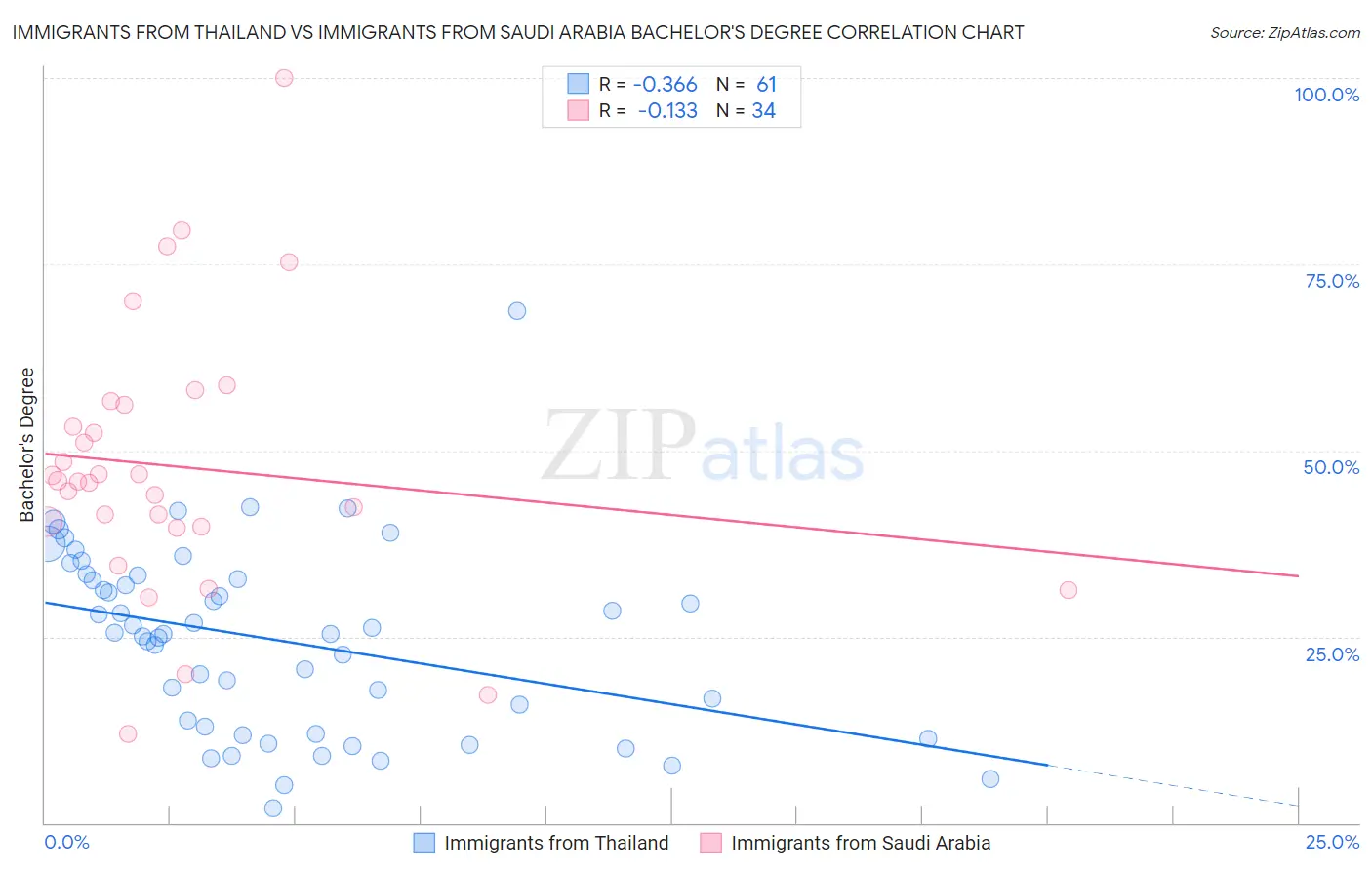 Immigrants from Thailand vs Immigrants from Saudi Arabia Bachelor's Degree